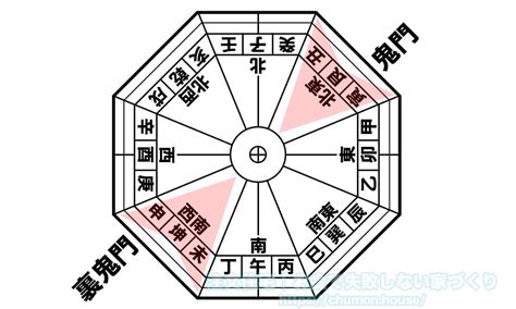 鬼門方位|「鬼門」とはどの方角？ あるとNGなものとは？ 調べ方・対策ま。